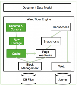 0102-zyd-MongoDB WiredTiger存储引擎实现原理-1