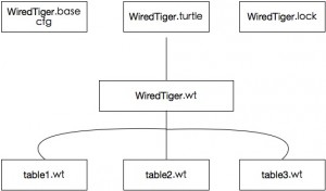 0102-zyd-MongoDB WiredTiger存储引擎实现原理-4