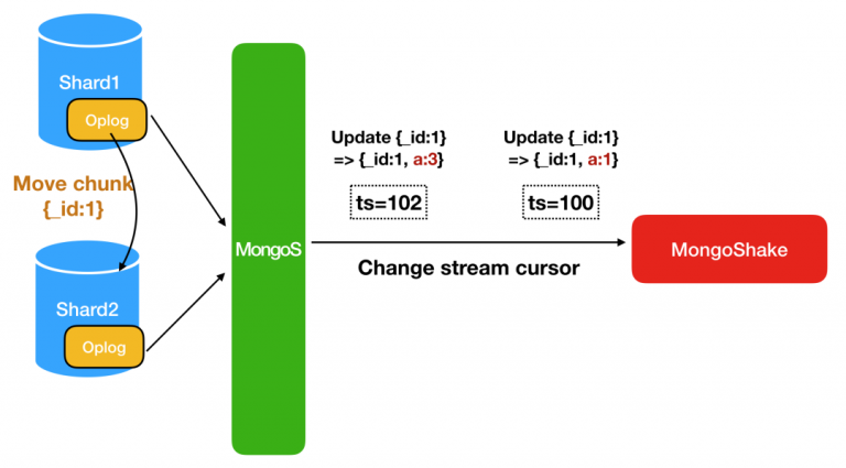 Change Stream源码解读 MongoDB中文社区