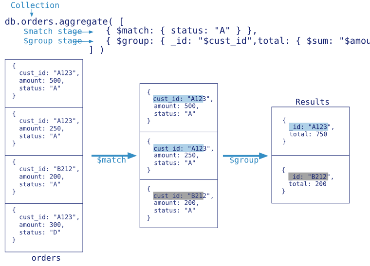 Diagram of the annotated aggregation pipeline operation. The aggregation pipeline has two stages: ``$match`` and ``$group``.