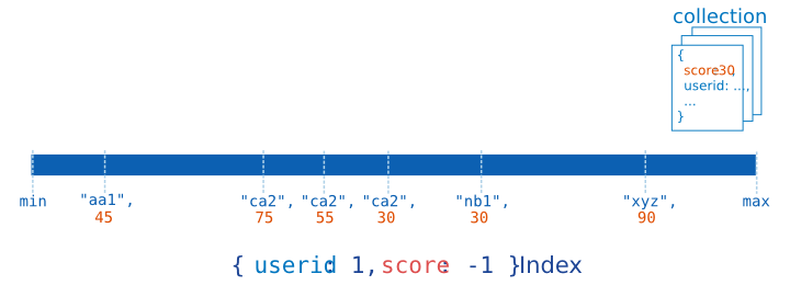 Diagram of a compound index on the ``userid`` field (ascending) and the ``score`` field (descending). The index sorts first by the ``userid`` field and then by the ``score`` field.
