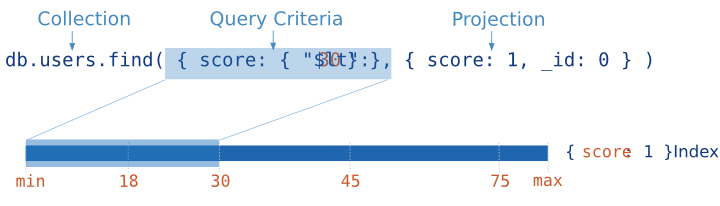 Diagram of a query that uses only the index to match the query criteria and return the results. MongoDB does not need to inspect data outside of the index to fulfill the query.