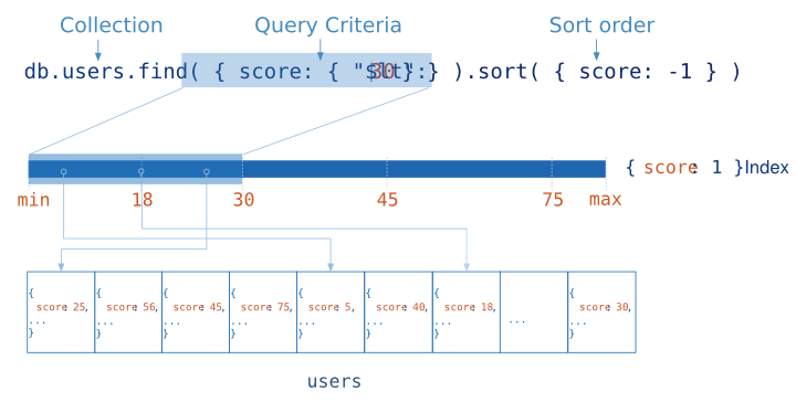 Diagram of a query that uses an index to select and return sorted results. The index stores ``score`` values in ascending order. MongoDB can traverse the index in either ascending or descending order to return sorted results.