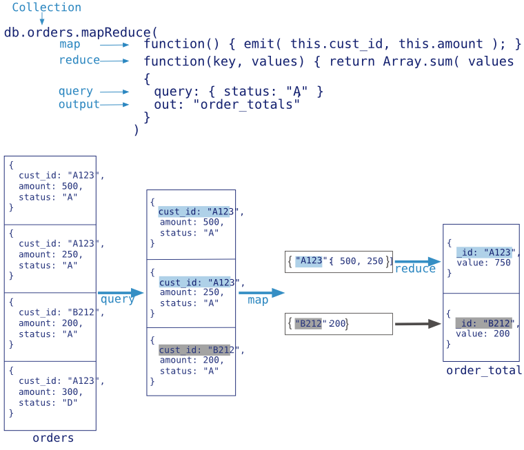 Diagram of the annotated map-reduce operation.