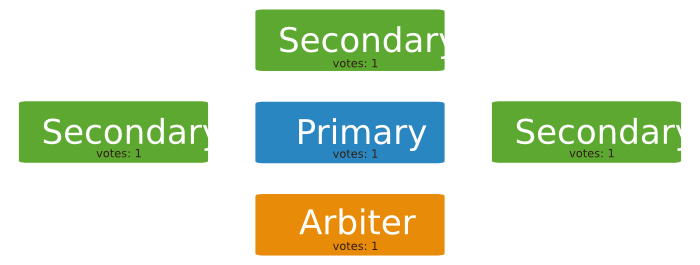 Diagram of a four member replica set plus an arbiter for odd number of votes.