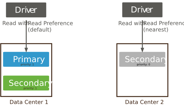 read-preference-reference-mongodb-manual-3-4