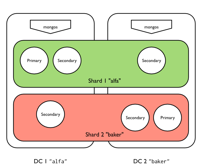 Diagram of sharded cluster architecture for high availability