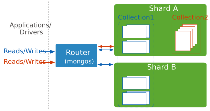 Diagram of applications/drivers issuing queries to mongos for unsharded collection as well as sharded collection. Config servers not shown.