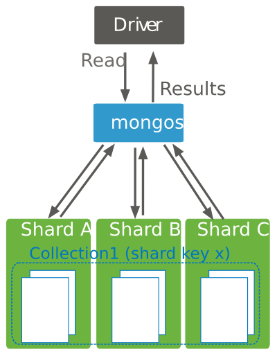 Read operations to a sharded cluster. Query criteria does not include the shard key. The query router ``mongos`` must broadcast query to all shards for the collection.