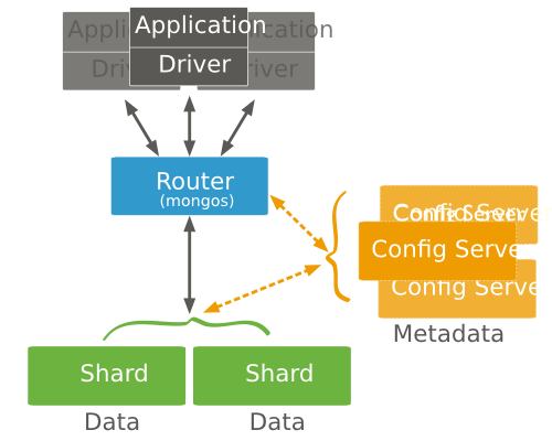 Diagram of a sharded cluster.