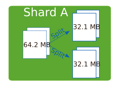 Diagram of a shard with a chunk that exceeds the default chunk size of 64 MB and triggers a split of the chunk into two chunks.
