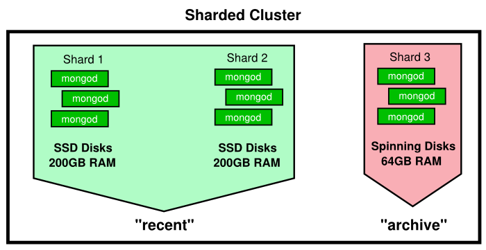 Diagram of sharded cluster architecture for tiered SLA
