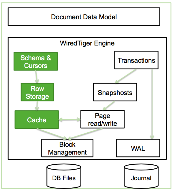 MongoDB Wiredtiger存储引擎实现原理 MongoDB中文社区