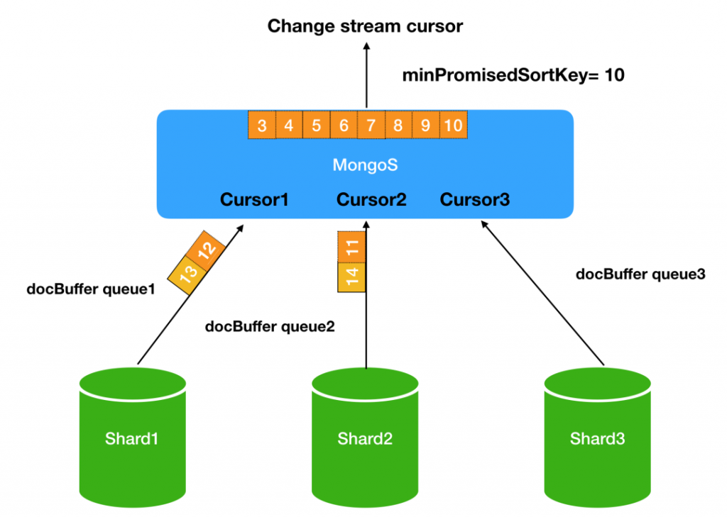 Sql Change Stream Change Stream源码解读 | MongoDB中文社区